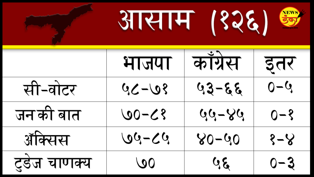 आसाममध्ये अटीतटीची लढाई