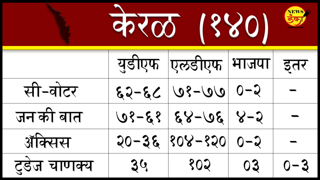 केरळमध्ये पुन्हा डाव्यांचेच राज्य?