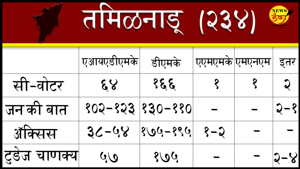 तामिळनाडू, पुद्दुचेरीमध्ये सर्वात स्पष्ट चित्र