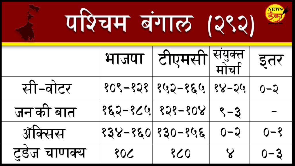 बंगालमध्ये ९६ जागा ठरणार निर्णायक