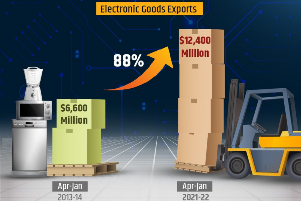 मोदी सरकारच्या काळात ८८% नी वाढली इलेक्ट्रॉनिक वस्तूंची निर्यात