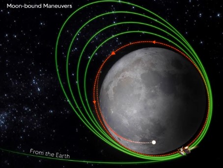 चांद्रयानाचा चंद्राच्या शेवटच्या कक्षेत यशस्वी प्रवेश